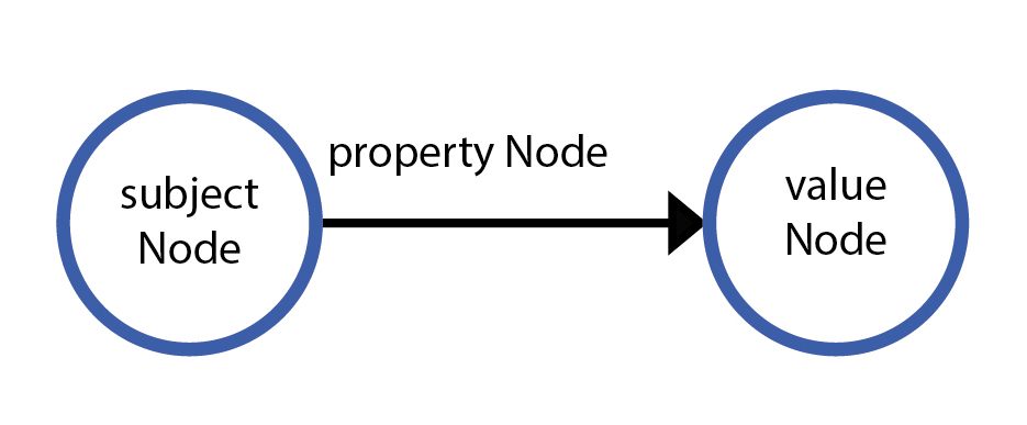 A triple consists of 3 nodes