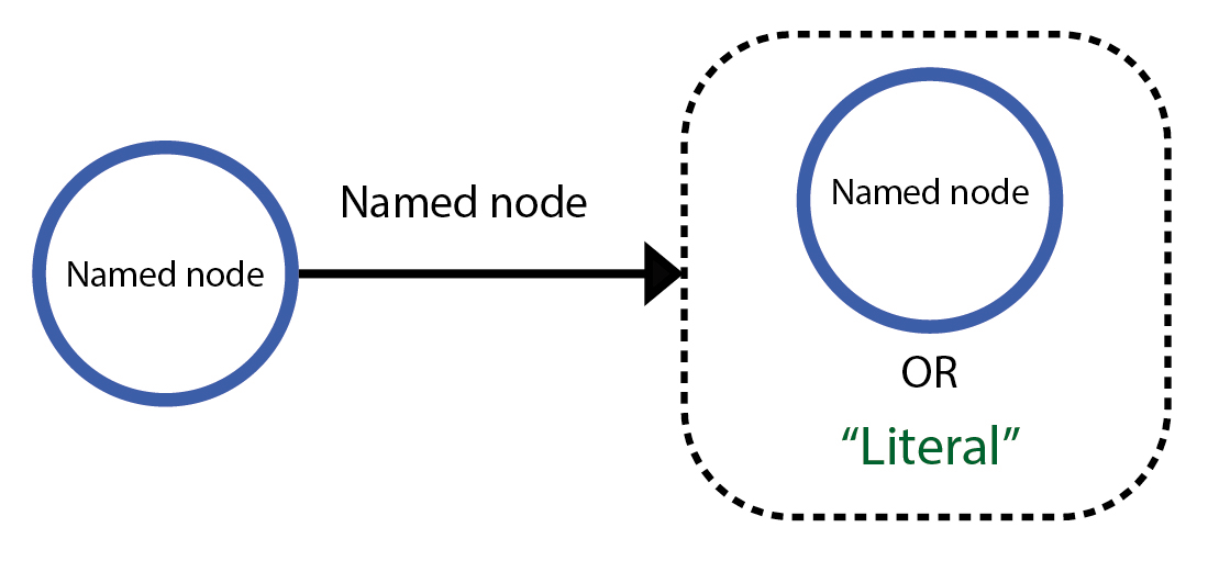 Format of each triple. Only the value can be either a Named node or a Literal