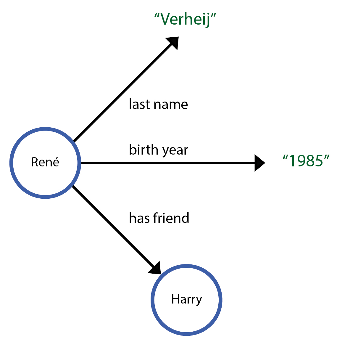 An example graph with literals