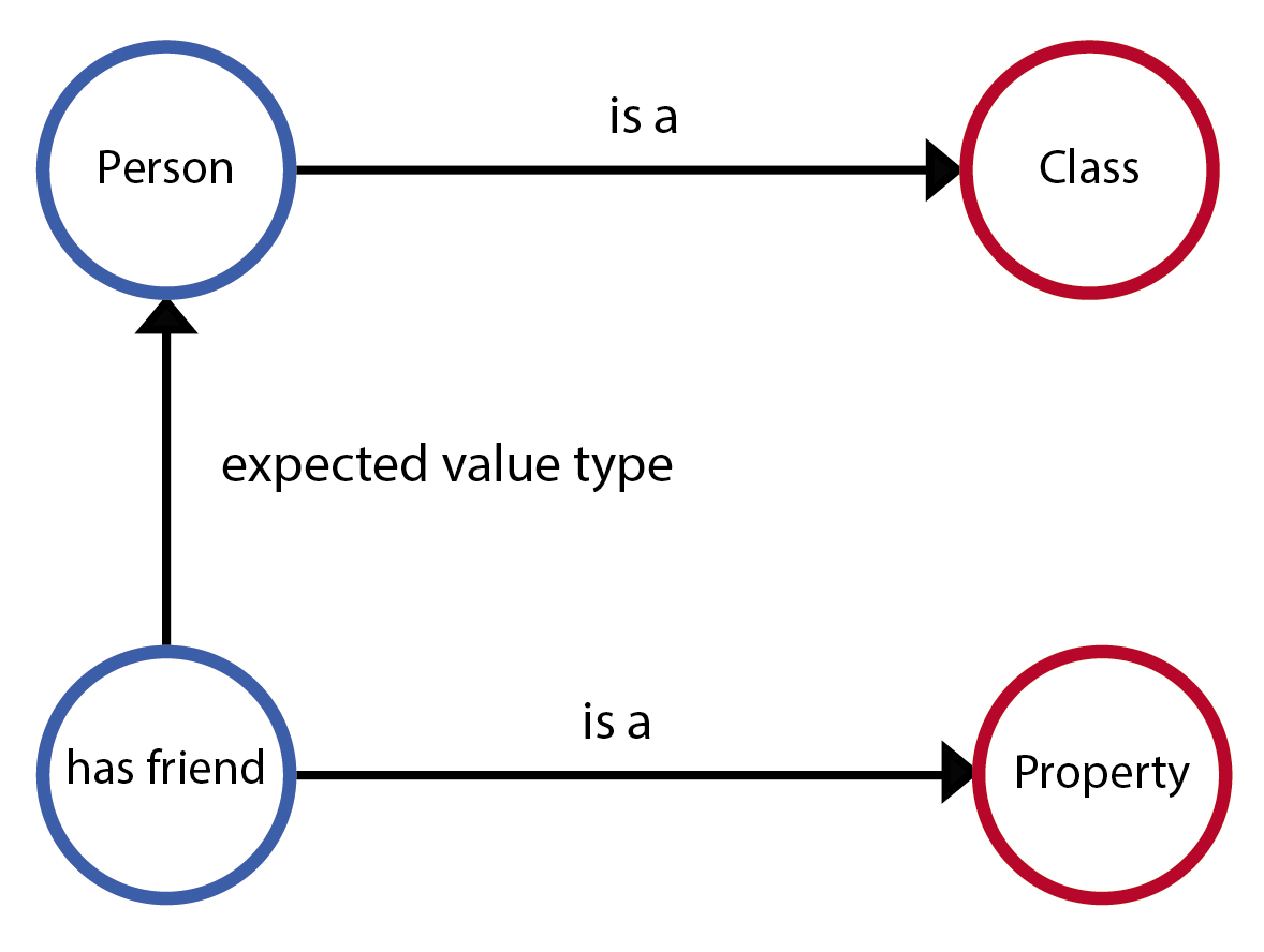 data structures are also described with triples