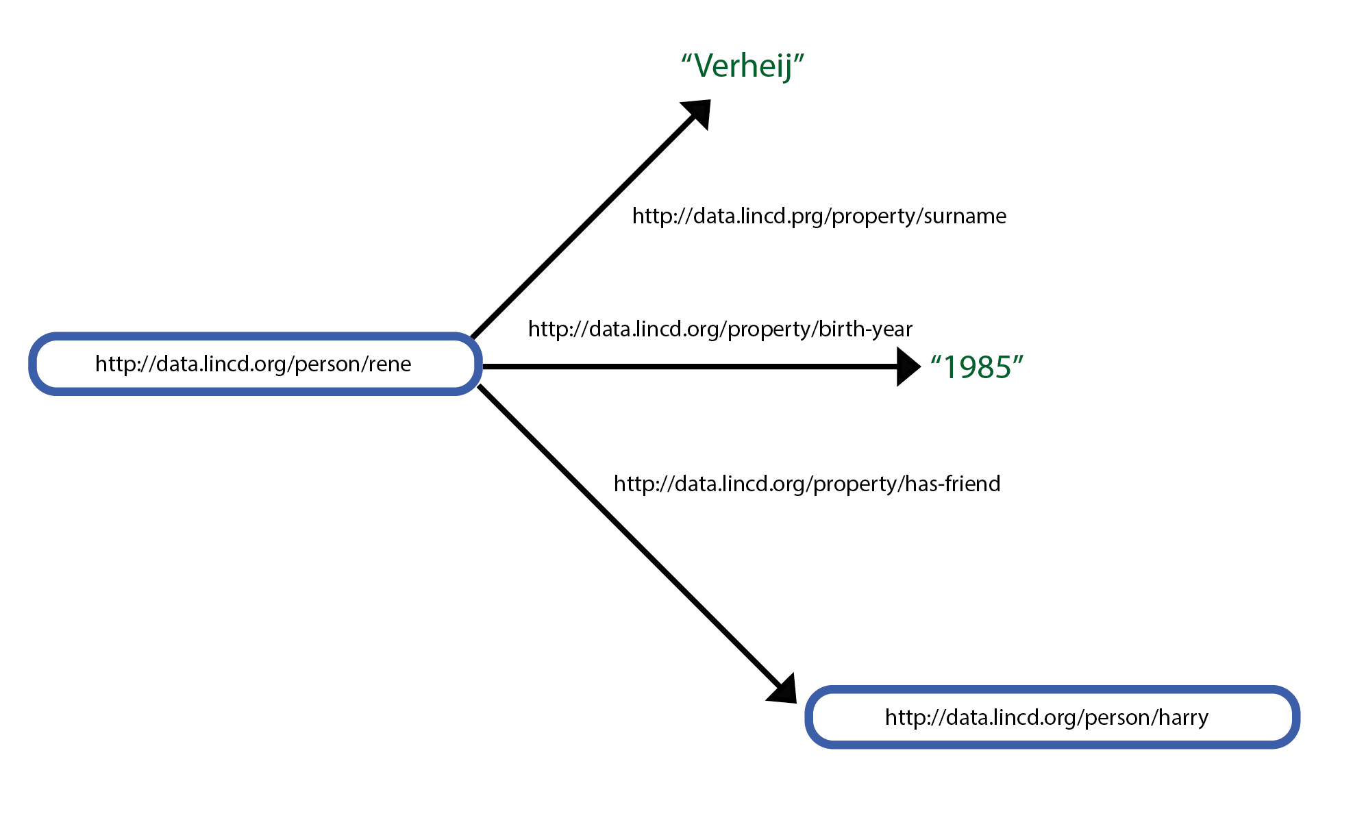 True image, URI Resources are simply URI's