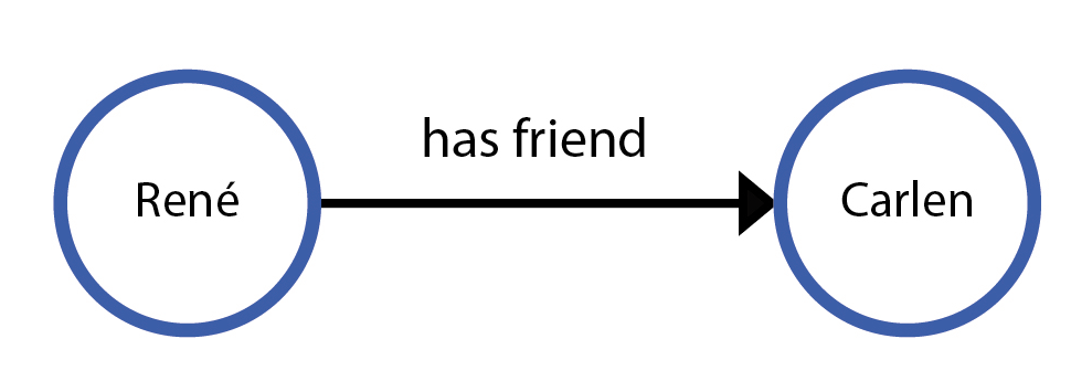 An example fact expressed as a triple