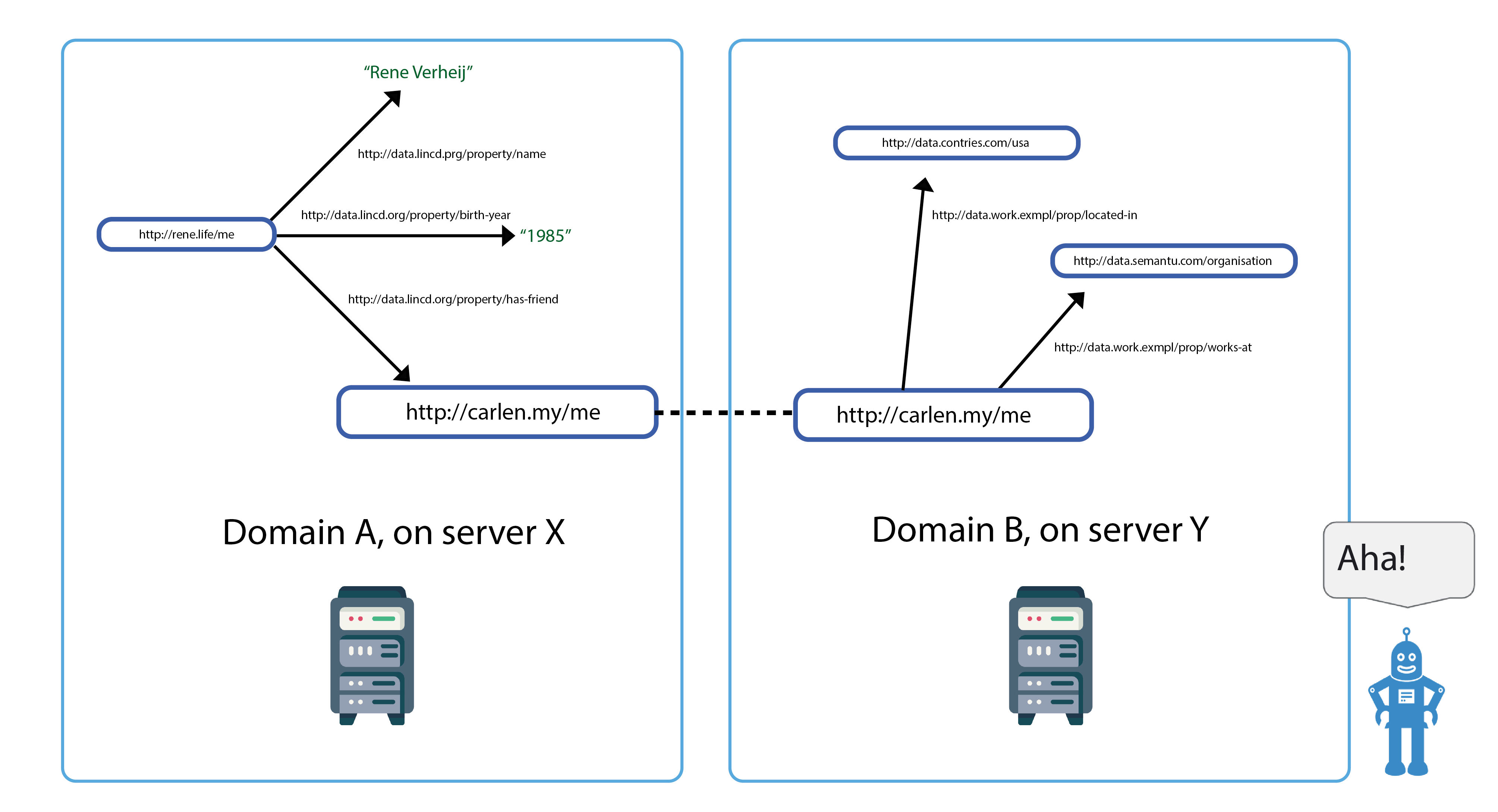 The semantic web - data links to data The semantic web - data links to data