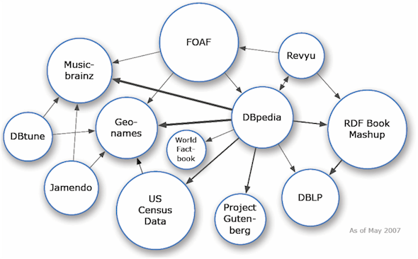 Overview of linked data sets in 2007 Overview of linked data sets in 2007